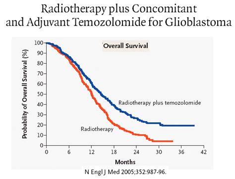 glioblastoma multiforme 5 year survival